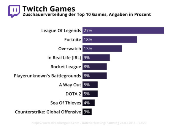 Top 10 Spiele Auf Twitch - StreamingGuide.net